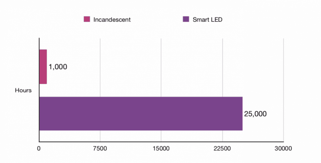 lifespan of LED bulb vs incandescent